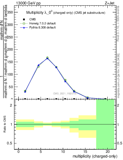 Plot of j.nch in 13000 GeV pp collisions