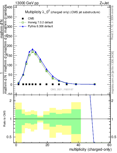 Plot of j.nch in 13000 GeV pp collisions