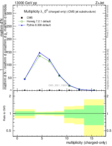 Plot of j.nch in 13000 GeV pp collisions