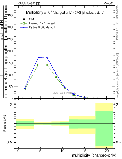 Plot of j.nch in 13000 GeV pp collisions