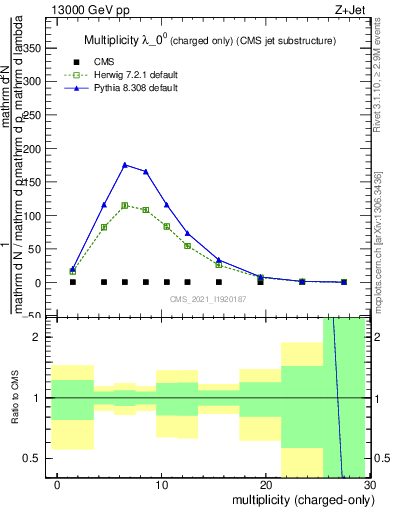 Plot of j.nch in 13000 GeV pp collisions