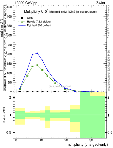 Plot of j.nch in 13000 GeV pp collisions