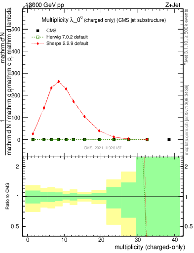 Plot of j.nch in 13000 GeV pp collisions