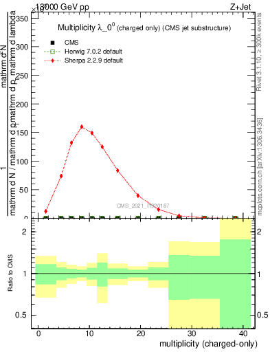 Plot of j.nch in 13000 GeV pp collisions