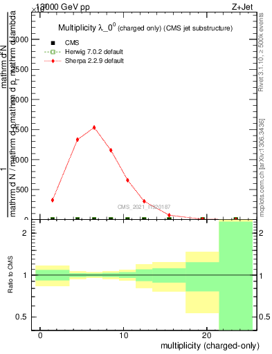 Plot of j.nch in 13000 GeV pp collisions