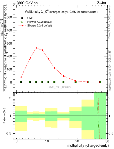 Plot of j.nch in 13000 GeV pp collisions