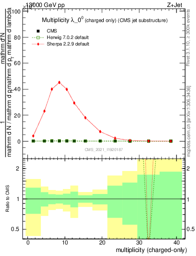 Plot of j.nch in 13000 GeV pp collisions