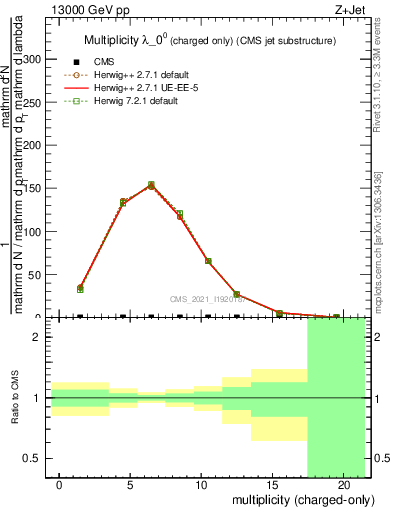 Plot of j.nch in 13000 GeV pp collisions