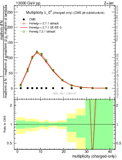 Plot of j.nch in 13000 GeV pp collisions