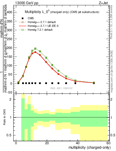 Plot of j.nch in 13000 GeV pp collisions