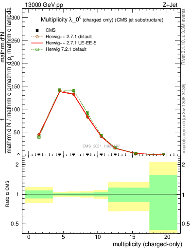 Plot of j.nch in 13000 GeV pp collisions