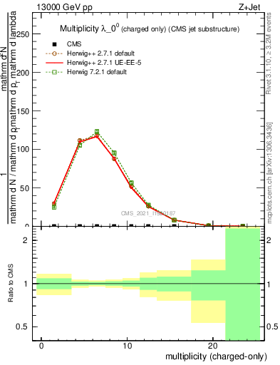 Plot of j.nch in 13000 GeV pp collisions