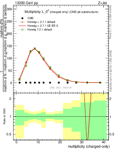 Plot of j.nch in 13000 GeV pp collisions