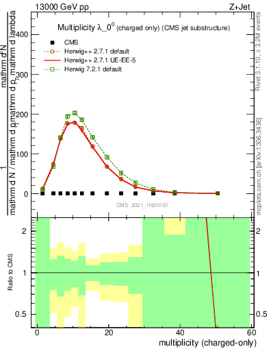 Plot of j.nch in 13000 GeV pp collisions