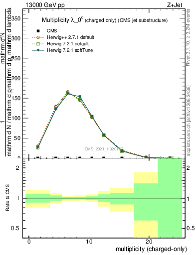 Plot of j.nch in 13000 GeV pp collisions