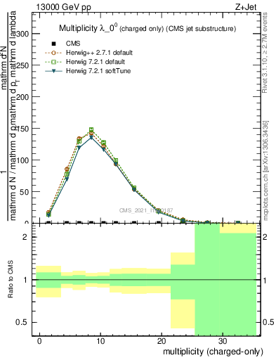 Plot of j.nch in 13000 GeV pp collisions