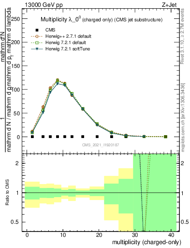 Plot of j.nch in 13000 GeV pp collisions