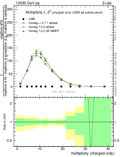 Plot of j.nch in 13000 GeV pp collisions