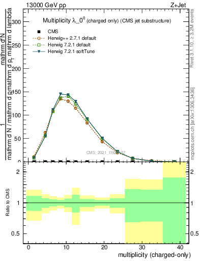 Plot of j.nch in 13000 GeV pp collisions