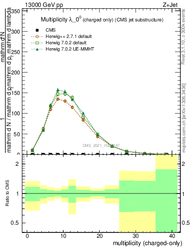 Plot of j.nch in 13000 GeV pp collisions