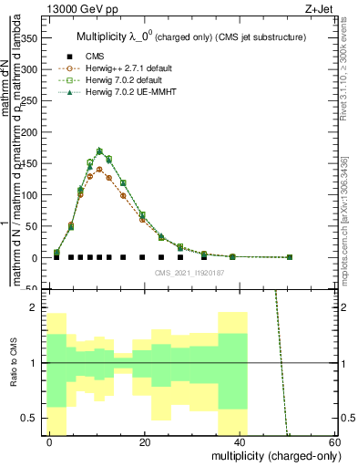 Plot of j.nch in 13000 GeV pp collisions