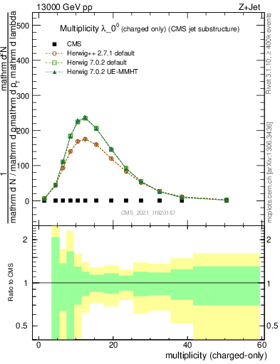 Plot of j.nch in 13000 GeV pp collisions