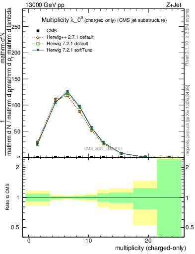 Plot of j.nch in 13000 GeV pp collisions