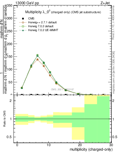 Plot of j.nch in 13000 GeV pp collisions