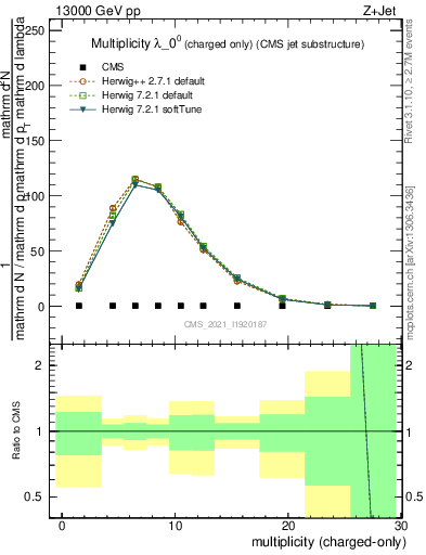 Plot of j.nch in 13000 GeV pp collisions