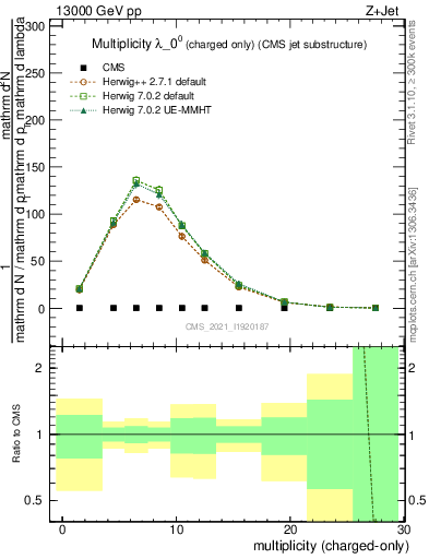 Plot of j.nch in 13000 GeV pp collisions