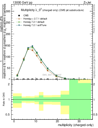 Plot of j.nch in 13000 GeV pp collisions