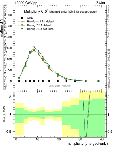 Plot of j.nch in 13000 GeV pp collisions