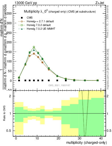 Plot of j.nch in 13000 GeV pp collisions