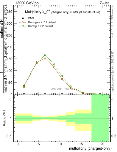 Plot of j.nch in 13000 GeV pp collisions