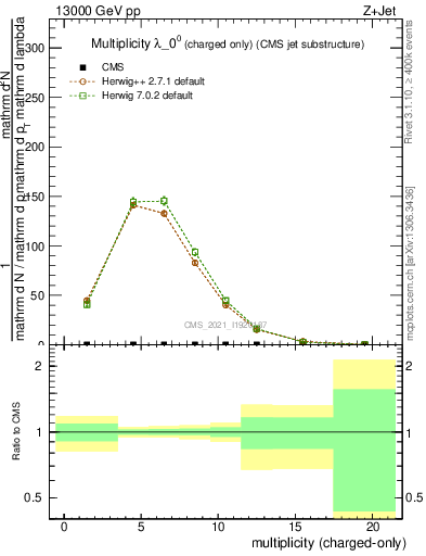 Plot of j.nch in 13000 GeV pp collisions