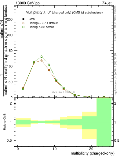 Plot of j.nch in 13000 GeV pp collisions