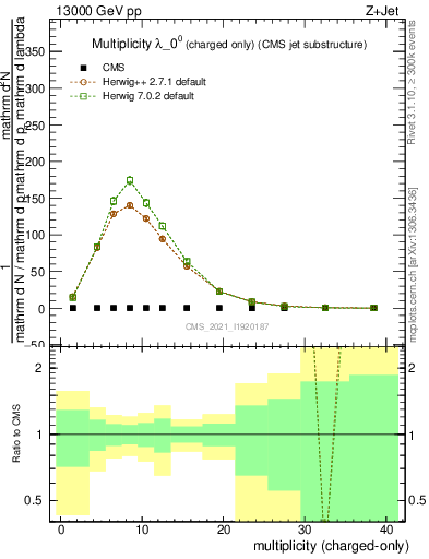 Plot of j.nch in 13000 GeV pp collisions