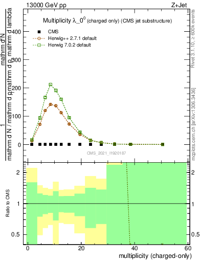 Plot of j.nch in 13000 GeV pp collisions