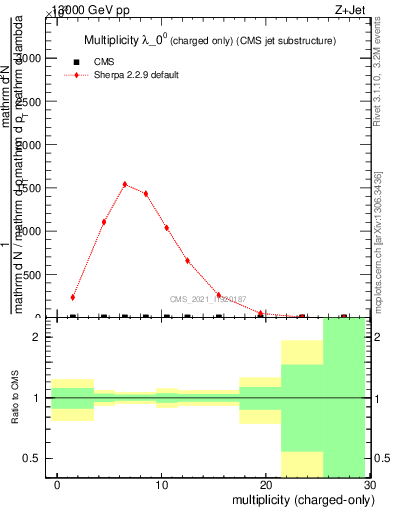 Plot of j.nch in 13000 GeV pp collisions