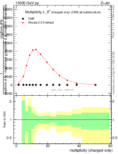 Plot of j.nch in 13000 GeV pp collisions