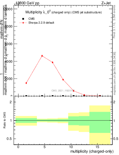 Plot of j.nch in 13000 GeV pp collisions