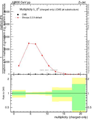 Plot of j.nch in 13000 GeV pp collisions