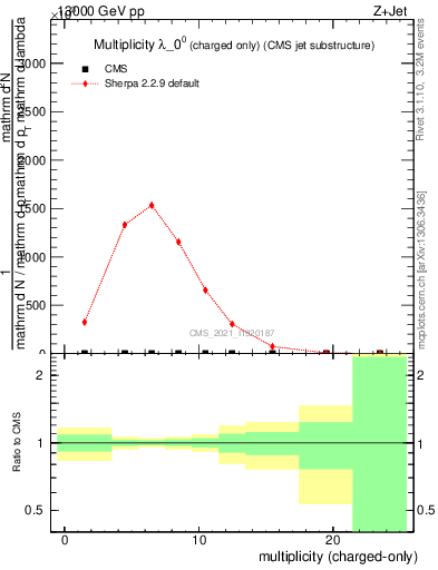 Plot of j.nch in 13000 GeV pp collisions