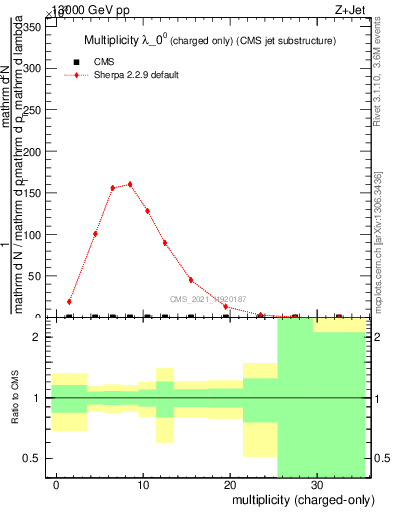 Plot of j.nch in 13000 GeV pp collisions