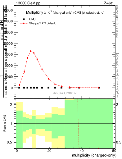 Plot of j.nch in 13000 GeV pp collisions