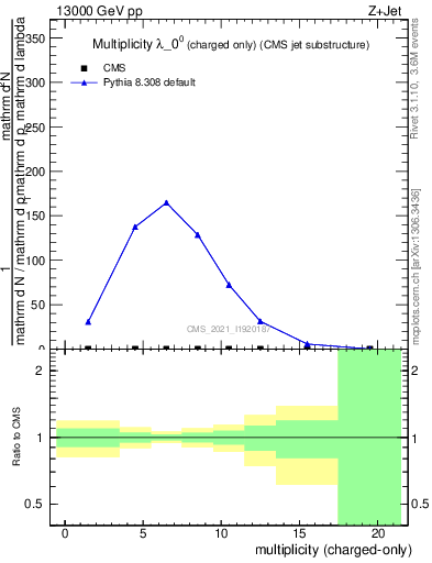 Plot of j.nch in 13000 GeV pp collisions