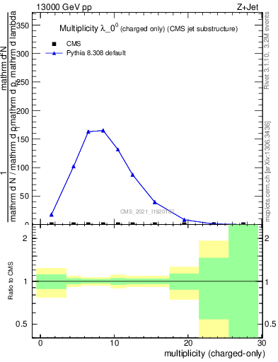 Plot of j.nch in 13000 GeV pp collisions