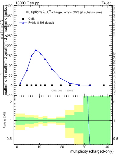 Plot of j.nch in 13000 GeV pp collisions