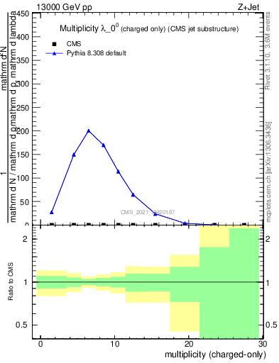 Plot of j.nch in 13000 GeV pp collisions