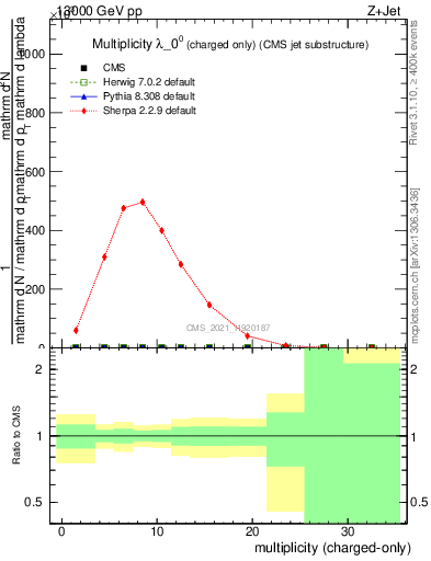 Plot of j.nch in 13000 GeV pp collisions